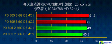  ʵսCPUܶϷӰ 