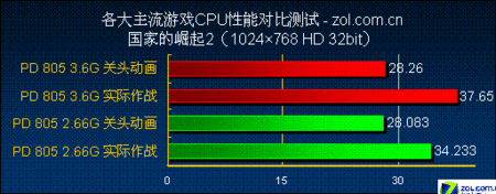  ʵսCPUܶϷӰ 