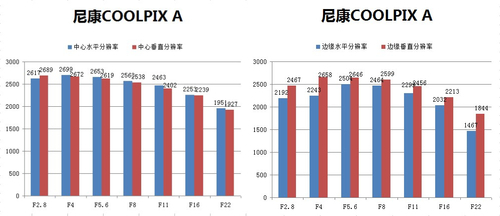  ῵COOLPIX A